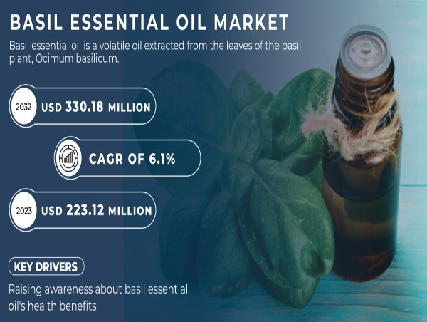  Basil Essential Oil Market to reach USD 330.18 million by 2032 Owing to Increased Demand in the Wellness Industry 