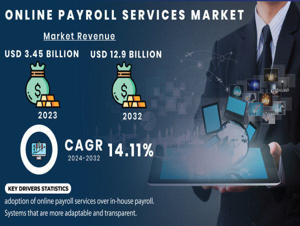  Online Payroll Services Market Advances with Demand for Automation, Compliance Needs, and Remote Workforce Management 