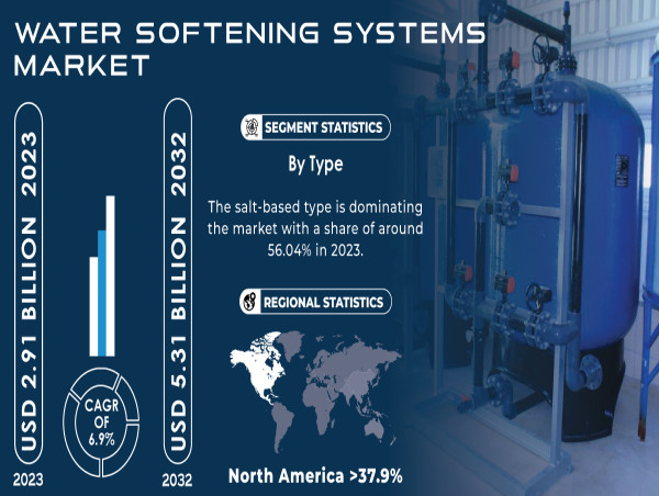  Water Softening Systems Market to Reach USD 5.31 billion by 2032 Driven by Growing Demand for Awareness of Water Quality 