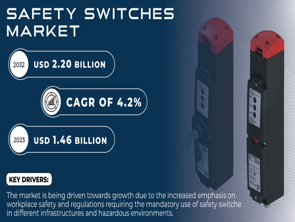  Safety Switches Market is USD 2.20 Billion by 2032 Fueled By Increasing Demand for Industrial Automation 