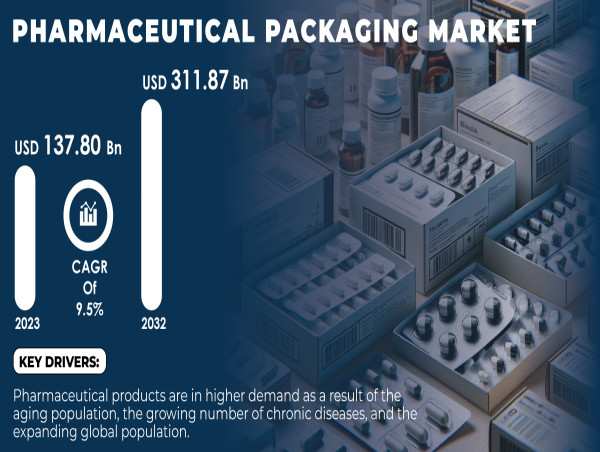  Pharmaceutical Packaging Market Expected to hit a CAGR of 9.5% by 2032 Driven by Health Awareness & Advanced Packaging 