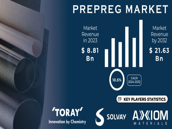  Prepreg Market Projected to Reach USD 21.63 Billion by 2032 Amid Growing Demand for Lightweight Composites 