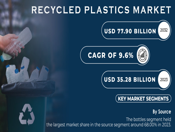  Recycled Plastics Market to Hit USD 77.9Bn by 2032, Fueled by Growing Eco Awareness & Stricter Regulations 