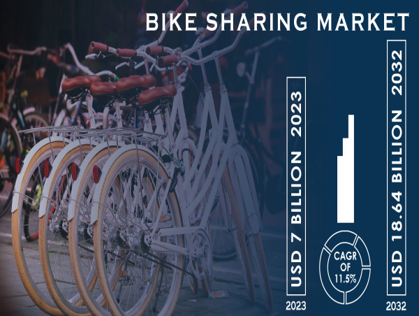 Bike Sharing Market to hit USD 18.64 Billion by 2032 Owing to Increased Growth and Eco-Conscious Consumers | S&S Insider 