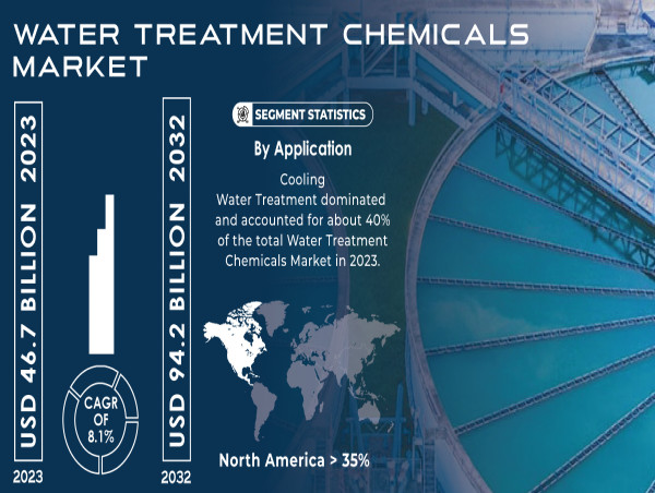  Water Treatment Chemicals Market to Hit USD 94.2Bn by 2032, Driven by Rising Demand in Animal Feed & Natural Products 