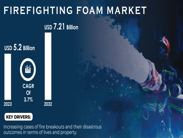  Firefighting Foam Market to Hit USD 7.2Bn by 2031, Driven by Rising Fire Incidents and Property Loss Concerns 