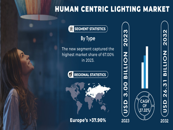  Human Centric Lighting Market to Exceed USD 26.31 Billion at a CAGR of 27.32% by 2032 | S&S Insider 