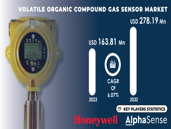  Volatile Organic Compound Gas Sensor Market to Reach USD 278.19 Million by 2032 - Research by S&S Insider 