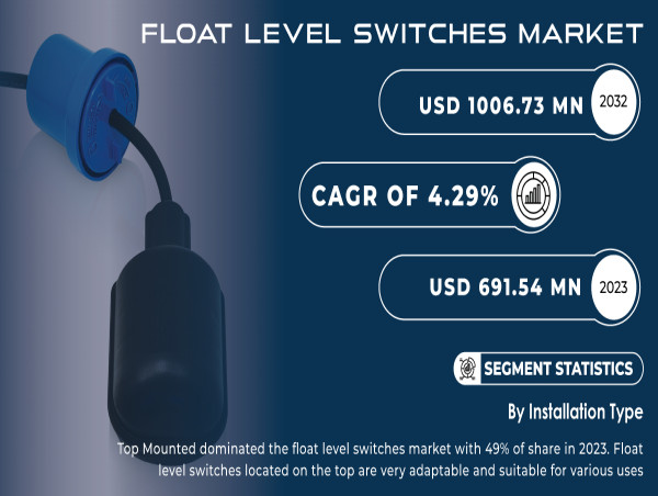  Float Level Switches Market to Hit USD 1006.7 Million by 2032 Driven by Industrial Automation and Water Management Needs 