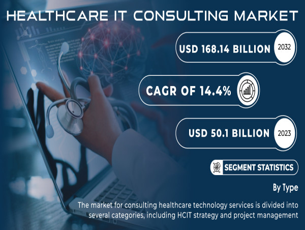  Healthcare IT Consulting Market to Reach $168.14 Bn by 2032, Driven by Digitalization and Policy Support 