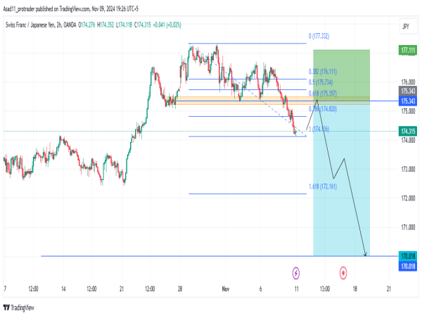  Short CHF/JPY: bearish head and shoulder pattern indicates a potential bearish trend ahead 