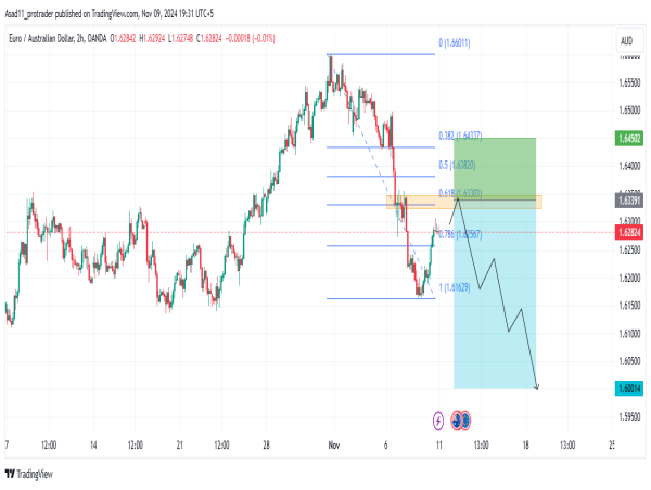  Short EUR/AUD: the price is likely to retain the bearish trend after retracing to the 1.63390 resistance level 