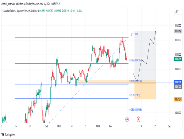 Long CAD/JPY: the price is likely to retain bullish trend after the correction