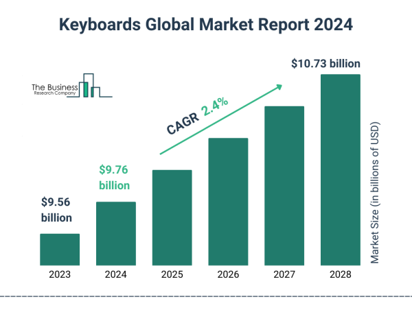 Global Keyboards Market Size, Share And Growth Analysis For 2024-2033