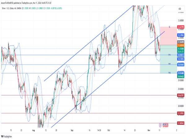 Short Silver: channel breakdown and retest indicate strong bearish momentum towards key support levels