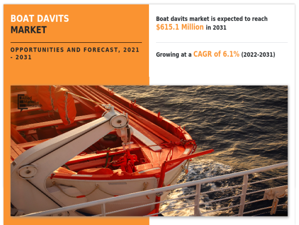  The Global Boat Davits Market Size Reach USD 615.10 Million by 2031 Growing at a CAGR of 6.1% 