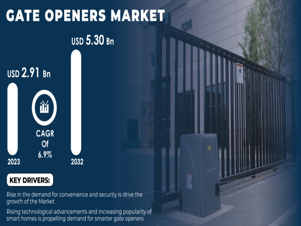  Gate Openers Market Set to Surpass USD 5.30 billion by 2032 Driven by Rising Demand for Automation & Smart Homes 