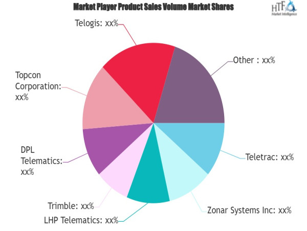  Construction Equipment Telematics Market SWOT Analysis by Leading Key Players: Doosan, JCB, Terex, John Deere, XCMG 