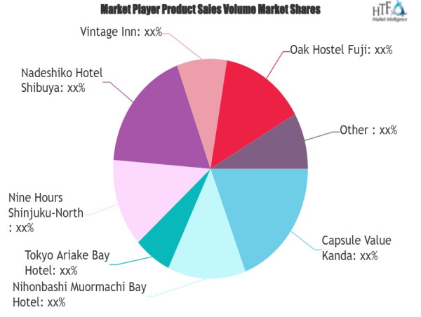  Capsule Hotel Market SWOT Analysis by Leading Key Players: Yotel, CityHub, Sleepbox, Kewlox, Zoku 