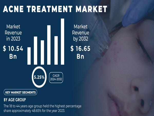  Acne Treatment Market Expected to Soar with Growing Demand and Innovation, Reaching USD 16.65 Billion by 2032 