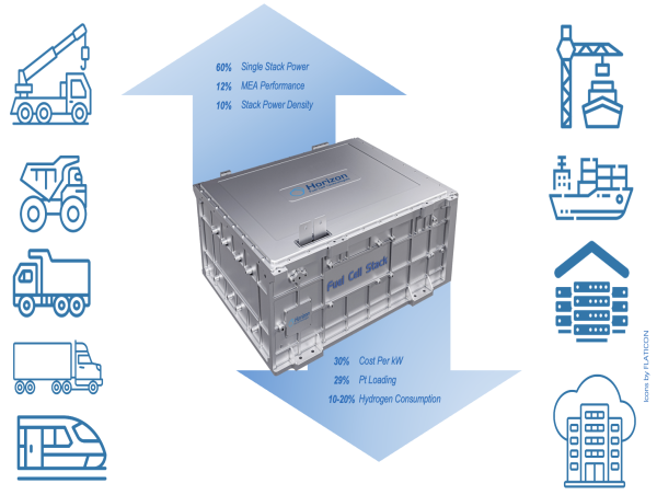  HORIZON UNVEILS WORLD-LEADING 400KW FUEL CELL 