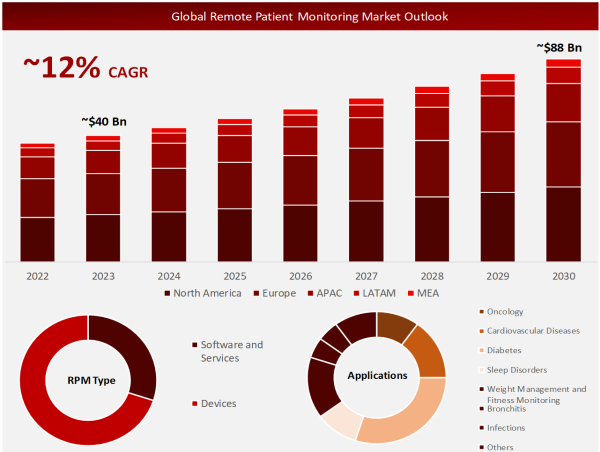  Remote Patient Monitoring Market to grow at a CAGR of 12% during the forecast period (2024 – 2030) 