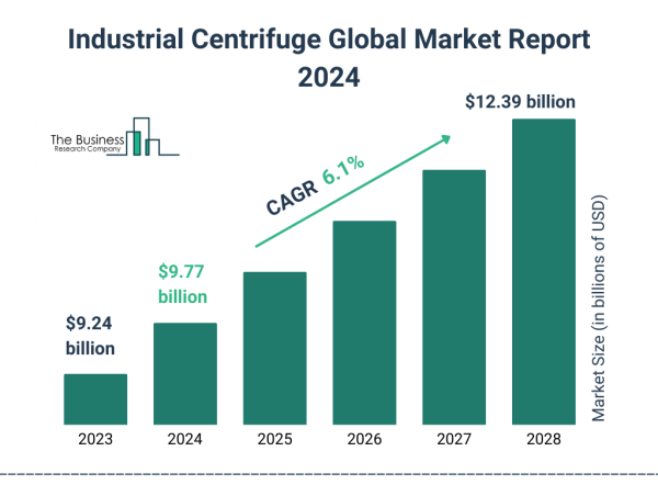  Global Industrial Centrifuge Market Forecast To Reach $12.39 Billion By 2028 With 6.1% Annual Growth 