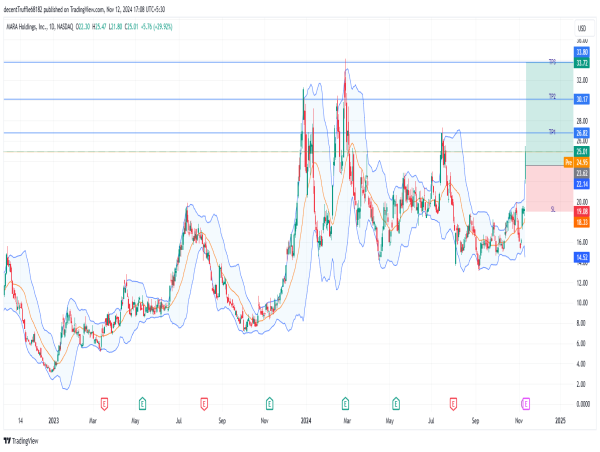  Long MARA: bullish breakout signals uptrend as expanded bitcoin mining capacity boosts investor confidence 