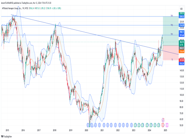 Long AMG: strong breakout above downtrend channel with solid earnings and expanding assets under management
