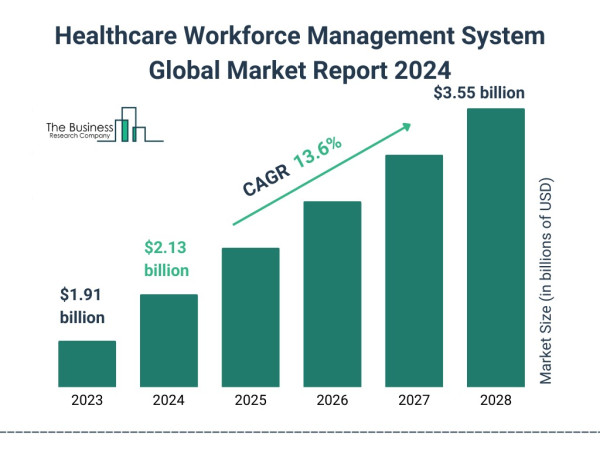 Global Healthcare Workforce Management System Market Set For 13.6% Growth, Reaching $3.55 Billion By 2028