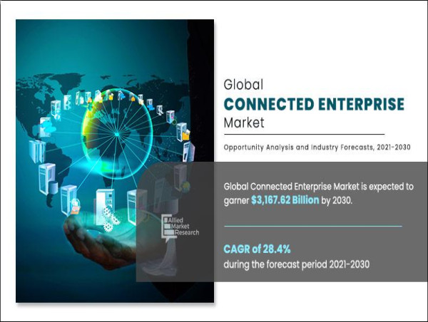  Connected Enterprise Market Set for Remarkable Expansion, Forecasted to Hit $3,167.62 Billion by 2030 
