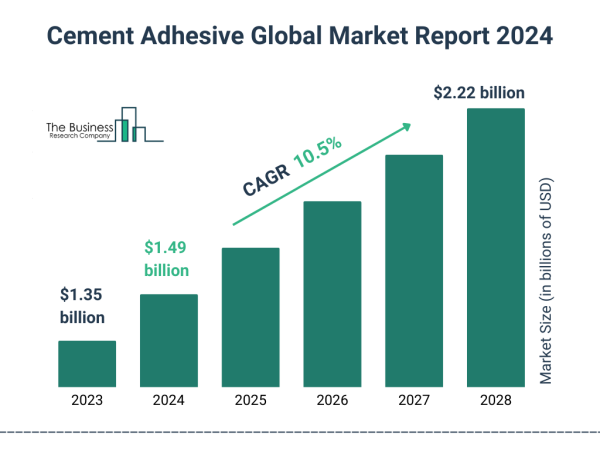  Global Cement Adhesive Market Set For 10.5% Growth, Reaching $2.22 Billion By 2028 