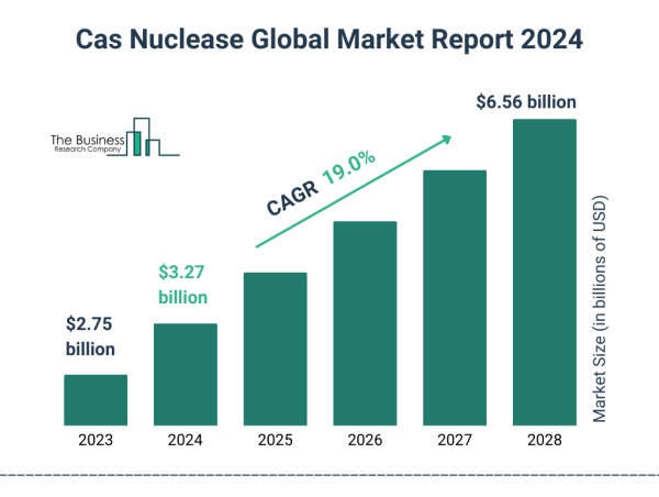  Increased Investment in Biotechnology: A Key Driver Transforming the Cas Nuclease Market 2024 