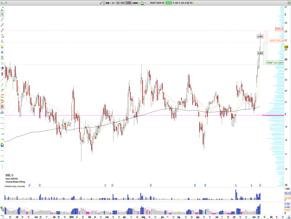  Short SND: Smart Sand Q3 Earnings Miss, Revenue Decline, and Bearish Rejection Pattern Signal Potential Retest of Impulse Move Midpoint 