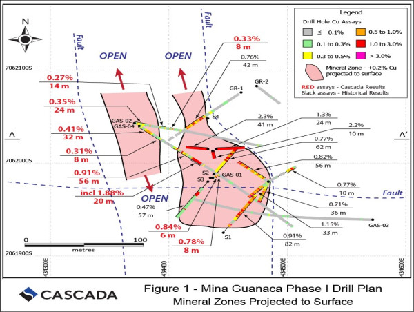  Mina Guanaca Drilling Returns 0.91% Cu Over 56 Metres Including 20 Metres Grading 1.88% Cu 