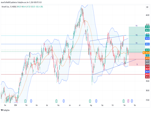  Long MSFT: strong bullish momentum and AI-driven growth indicate potential breakout toward new highs 