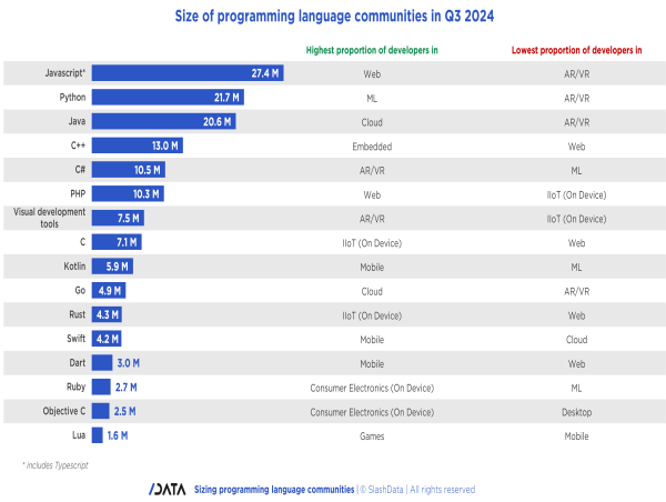  New data: AI chatbots, largest language communities and network APIs 