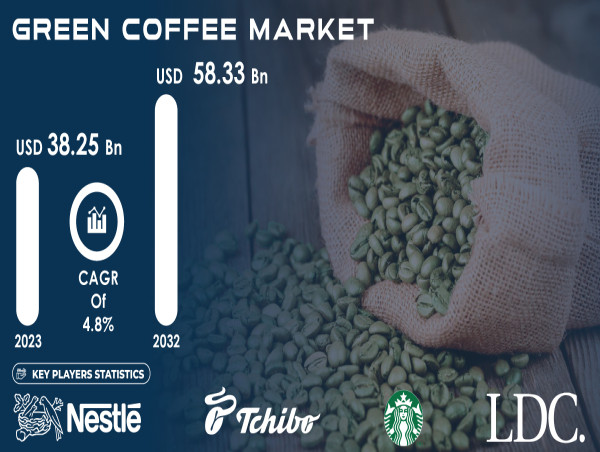  Green Coffee Market to Reach USD 58.33 Billion by 2032 at a CAGR of 4.8% | Increasing Demand for Penetration in Emerging 