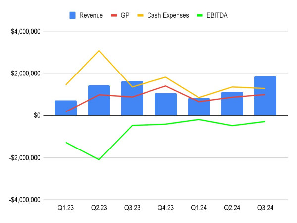  Vertiqal Studios Reports Record-Breaking Q3 with Its First Ever EBIT Positive Quarter 