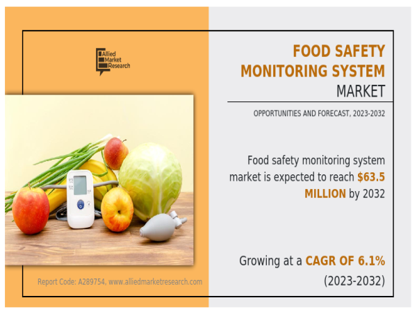  The Food Safety Monitoring System Market Reach USD 63.5 Million by 2032 Growing with 6.1% of CAGR 