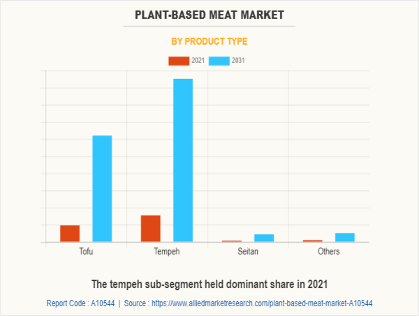  Plant-based Meat Market Predicted to Reach USD 33.3 Billion Forecast by 2031 | Beyond Meat, Amy’s Kitchen, Beyond Meat 
