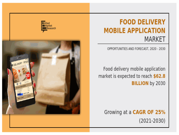  Food Delivery Mobile Application Market Set for Remarkable Expansion, Forecasted to Hit $62,836.97 Million by 2030 