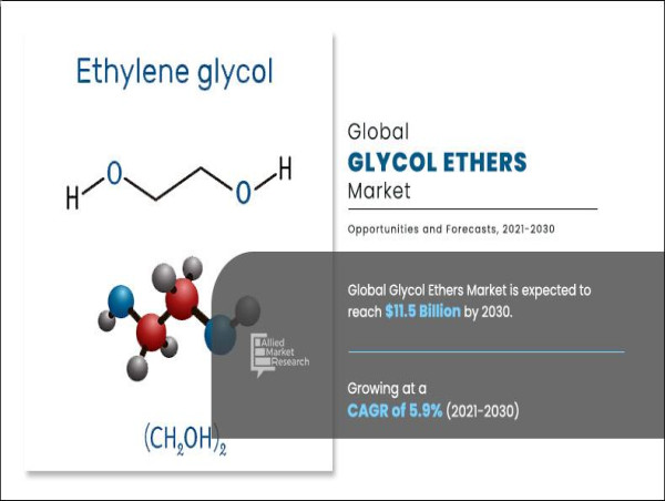  Glycol Ethers Market 2024: Global Trends, Growth, and Industry Forecast 