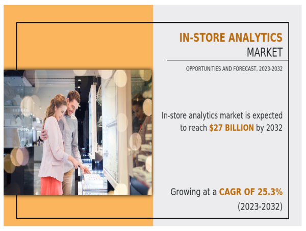 Growing CAGR of 25.3% | The Global In-Store Analytics Market Reach USD 27 Billion by 2032