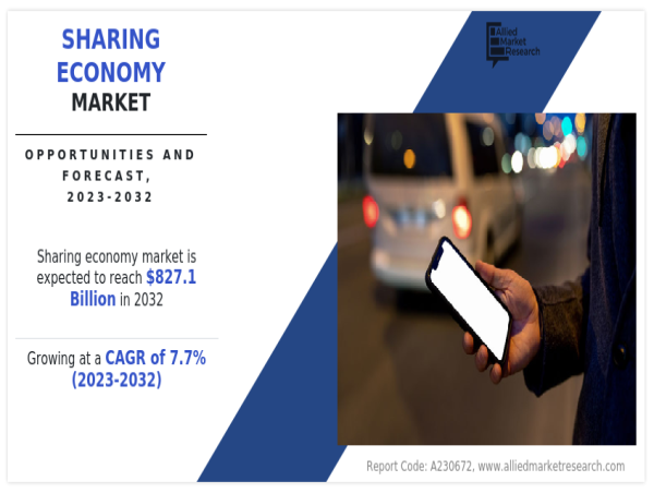  Sharing Economy Market is poised to reach USD 827.1 billion, growing at a 7.7% CAGR by 2032 