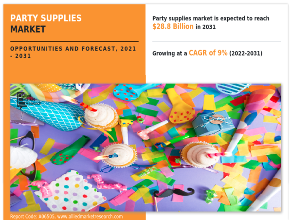  Party Supplies Market size of US$ 28.8 billion by 2031 with a CAGR of 9% 