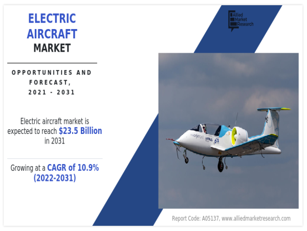  Electric Aircraft Market Set to Expand at a Staggering 10.9% CAGR, Reaching $23.5 billion by 2031 