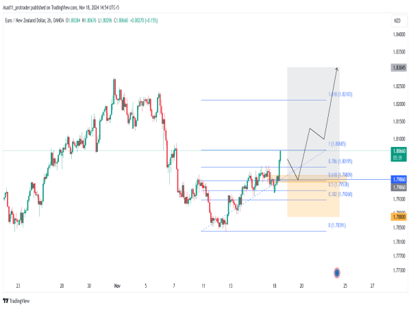  Long EUR/NZD: the market structure is turning bullish again 