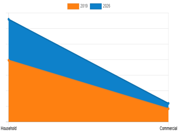  Lactose Free Butter Market Size Estimated to Reach USD 388.4 Million by 2026 | CAGR 7.1% 