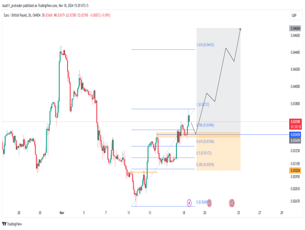  Long EUR/GBP: the price is recovering from a long-term bearish trend 